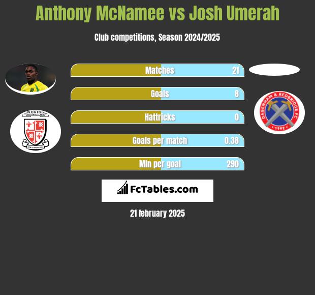 Anthony McNamee vs Josh Umerah h2h player stats