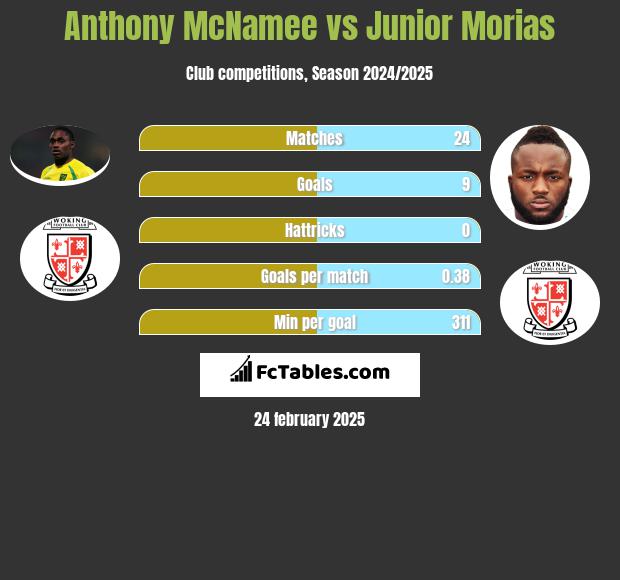 Anthony McNamee vs Junior Morias h2h player stats