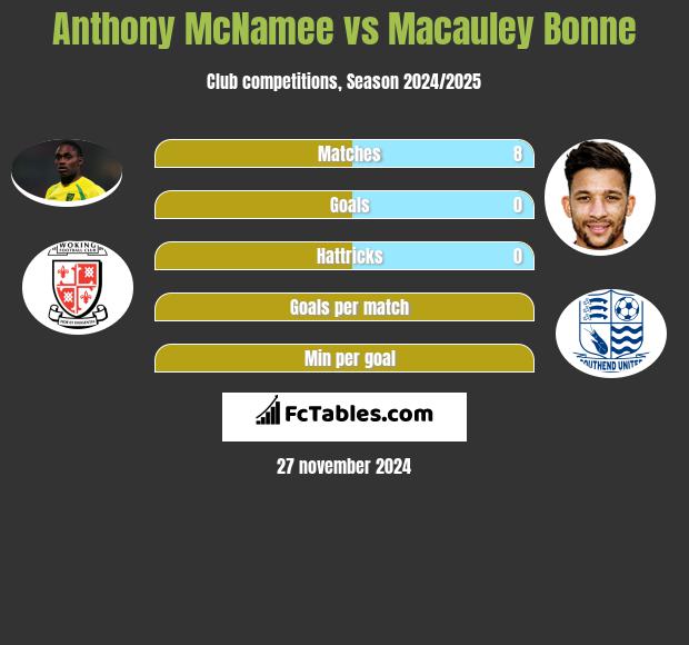 Anthony McNamee vs Macauley Bonne h2h player stats