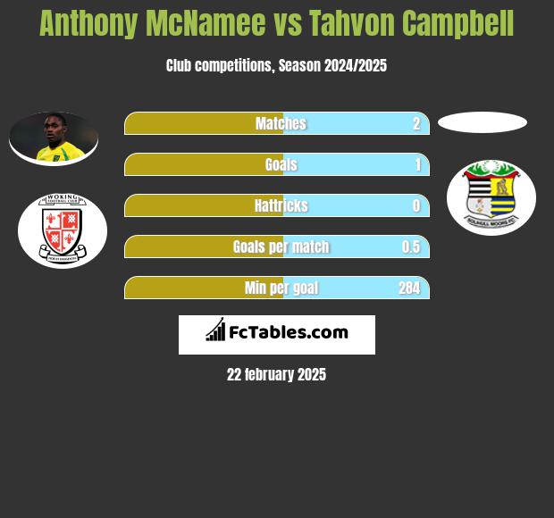 Anthony McNamee vs Tahvon Campbell h2h player stats