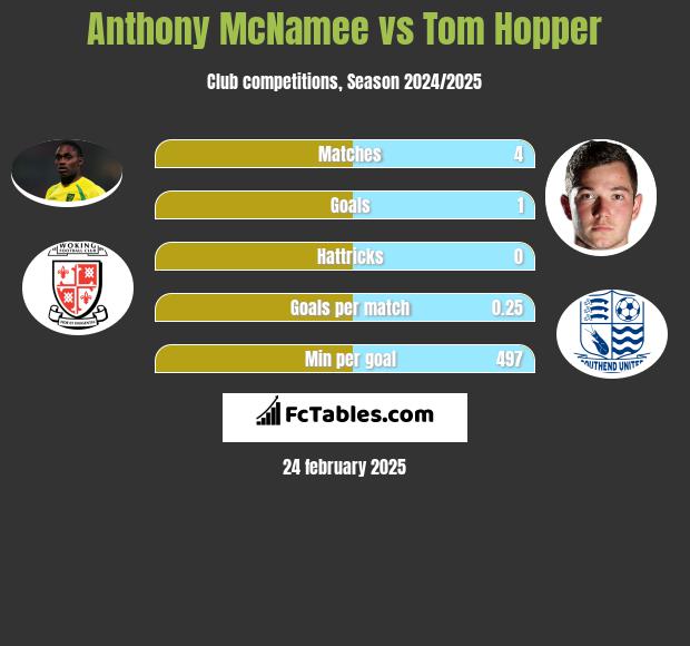 Anthony McNamee vs Tom Hopper h2h player stats