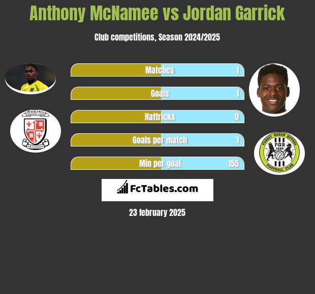 Anthony McNamee vs Jordan Garrick h2h player stats