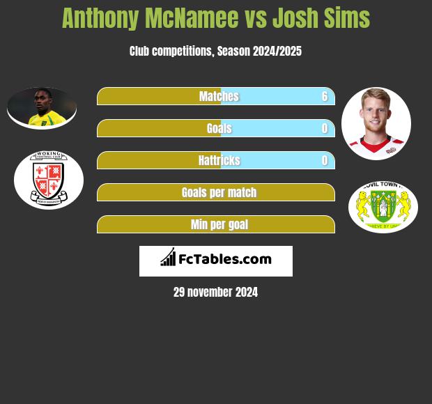 Anthony McNamee vs Josh Sims h2h player stats