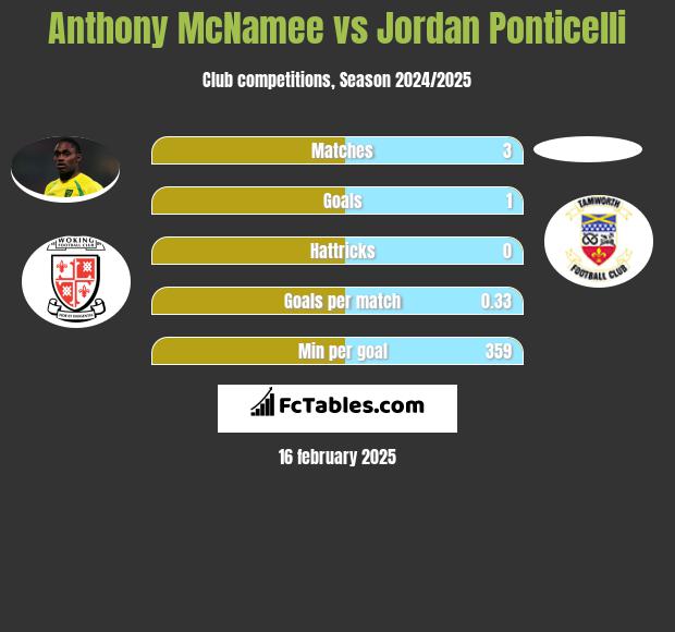 Anthony McNamee vs Jordan Ponticelli h2h player stats