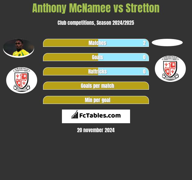 Anthony McNamee vs Stretton h2h player stats