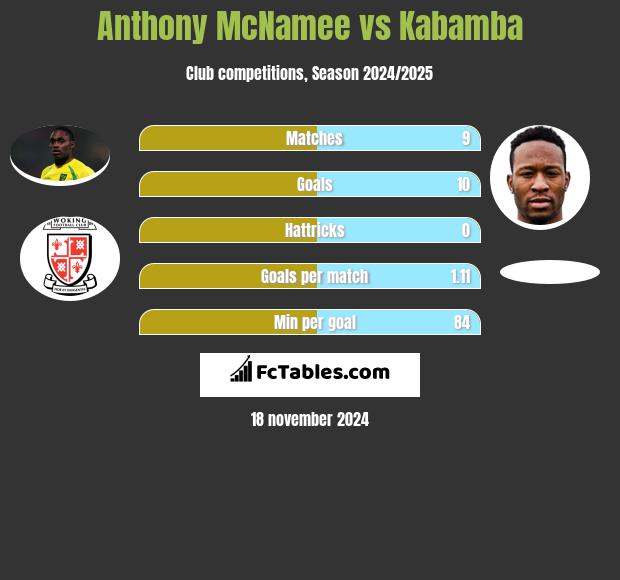 Anthony McNamee vs Kabamba h2h player stats