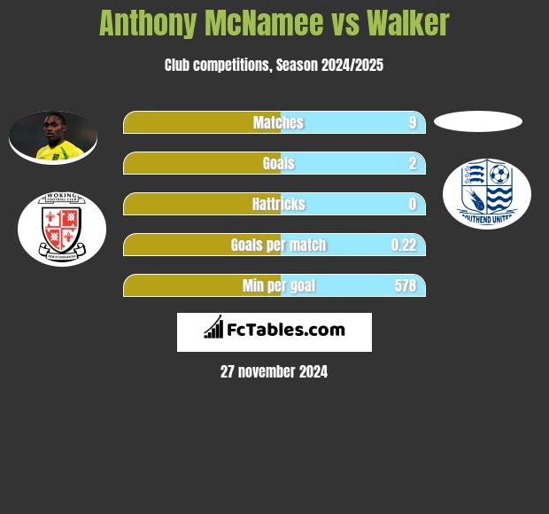 Anthony McNamee vs Walker h2h player stats