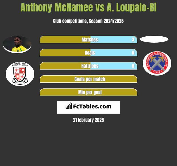 Anthony McNamee vs A. Loupalo-Bi h2h player stats