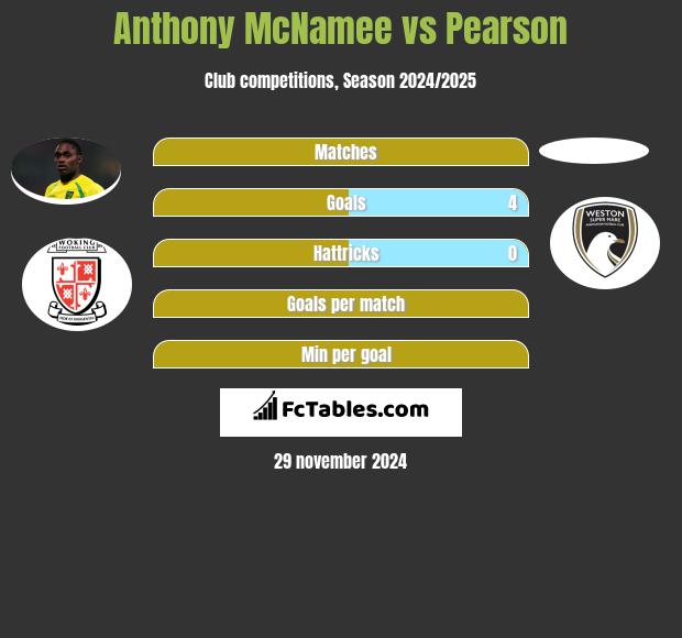 Anthony McNamee vs Pearson h2h player stats