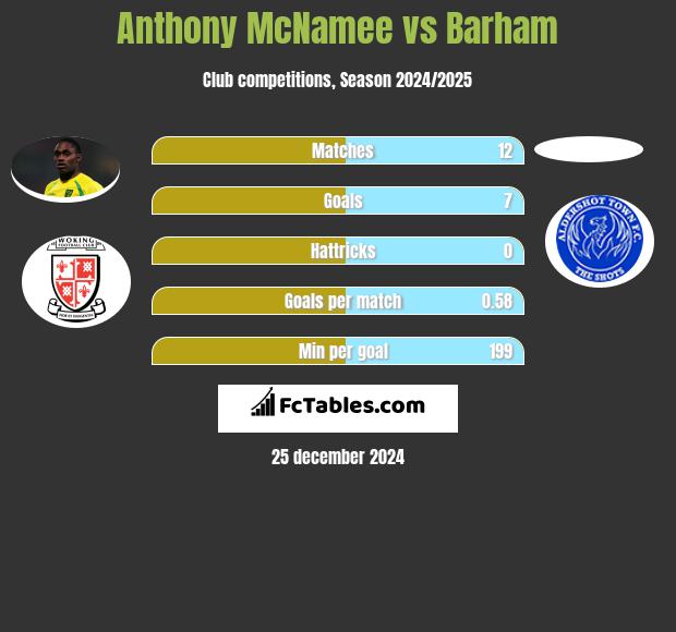 Anthony McNamee vs Barham h2h player stats