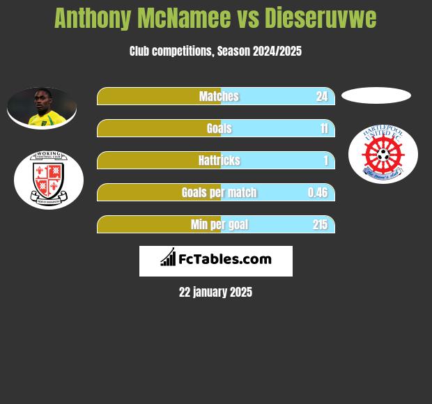 Anthony McNamee vs Dieseruvwe h2h player stats