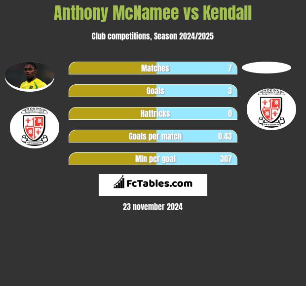 Anthony McNamee vs Kendall h2h player stats