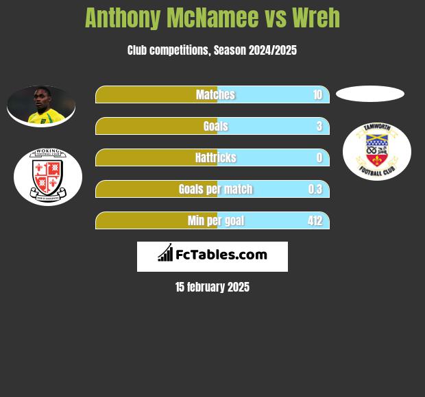 Anthony McNamee vs Wreh h2h player stats