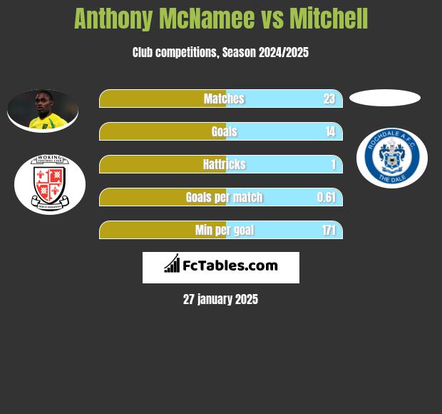 Anthony McNamee vs Mitchell h2h player stats