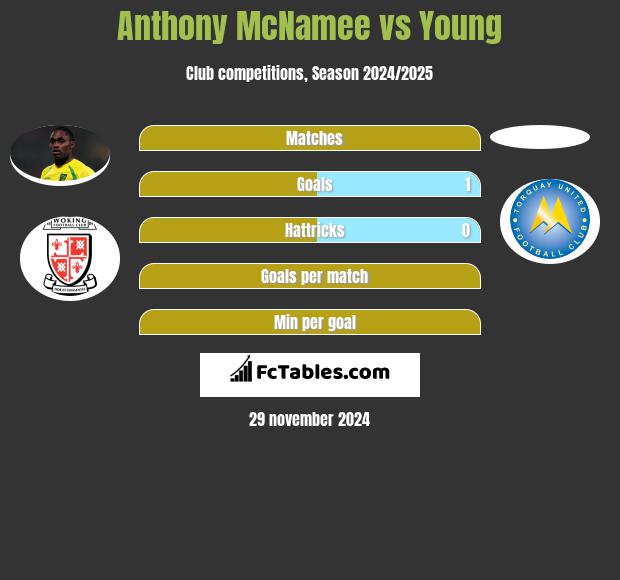 Anthony McNamee vs Young h2h player stats