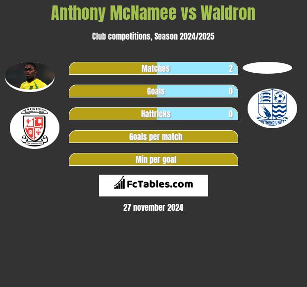 Anthony McNamee vs Waldron h2h player stats