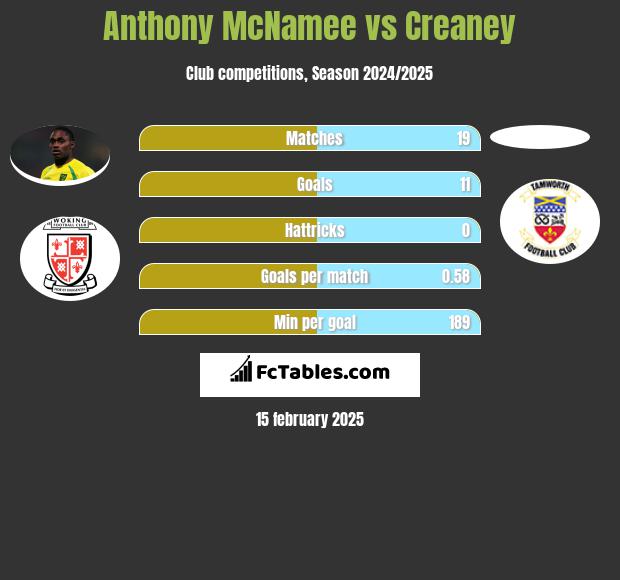 Anthony McNamee vs Creaney h2h player stats