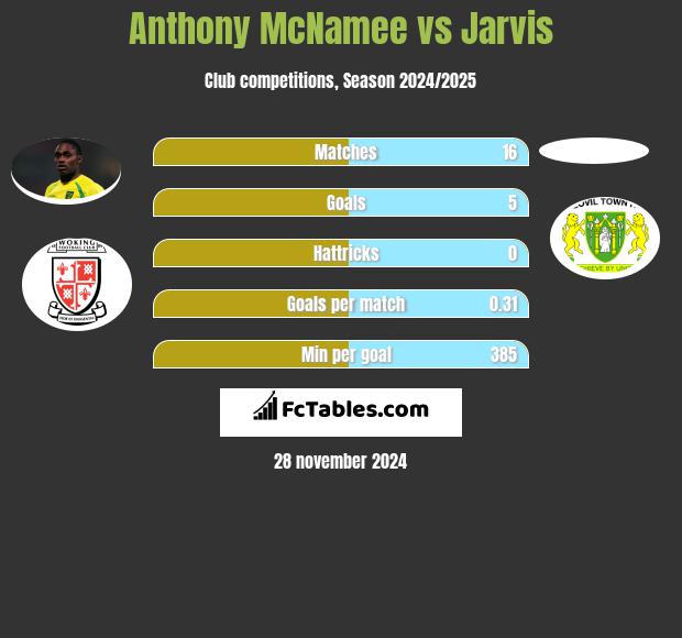 Anthony McNamee vs Jarvis h2h player stats