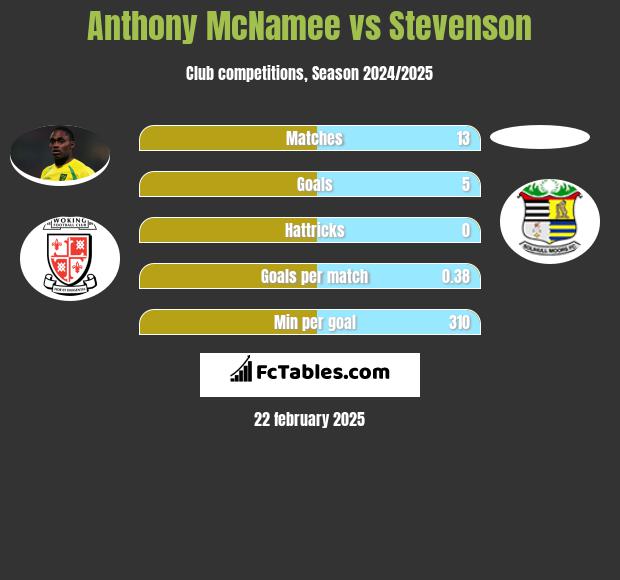 Anthony McNamee vs Stevenson h2h player stats