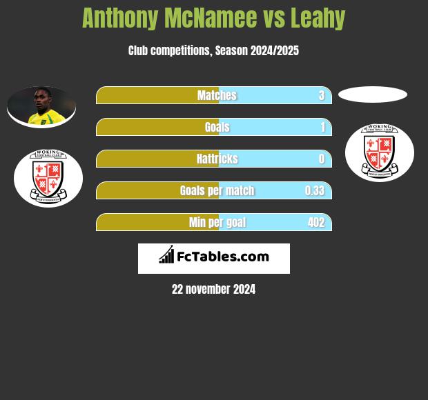 Anthony McNamee vs Leahy h2h player stats