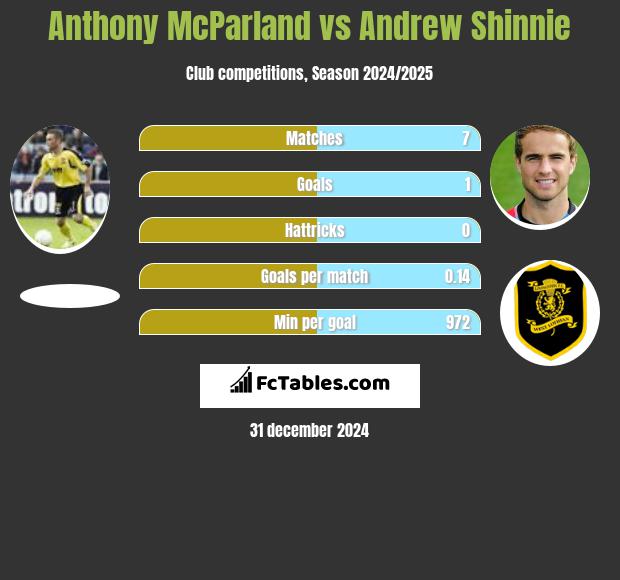 Anthony McParland vs Andrew Shinnie h2h player stats