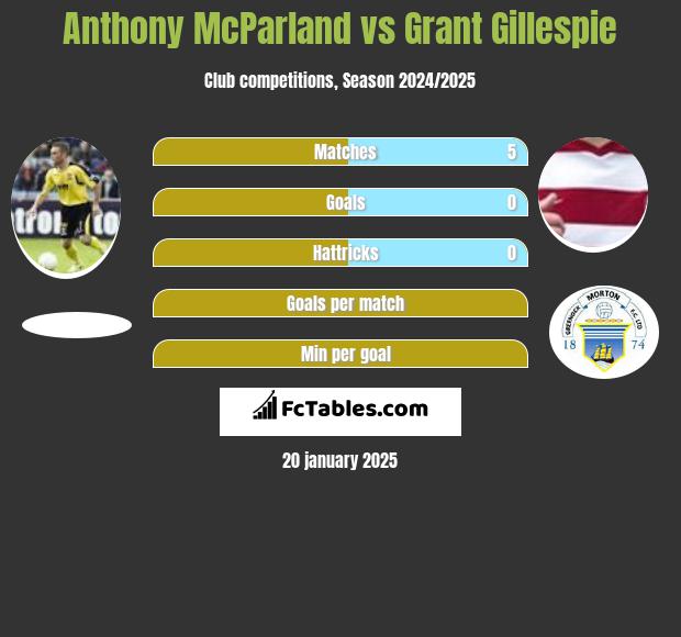 Anthony McParland vs Grant Gillespie h2h player stats