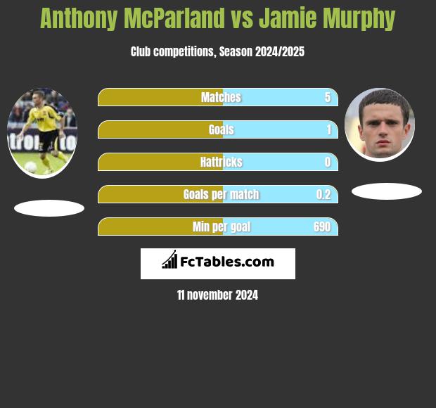 Anthony McParland vs Jamie Murphy h2h player stats