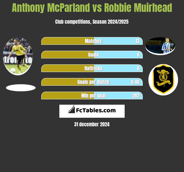 Anthony McParland vs Robbie Muirhead h2h player stats