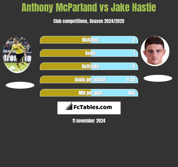 Anthony McParland vs Jake Hastie h2h player stats