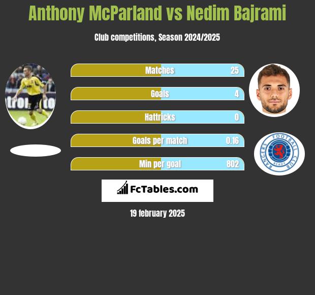 Anthony McParland vs Nedim Bajrami h2h player stats