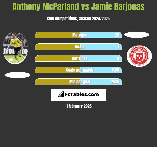 Anthony McParland vs Jamie Barjonas h2h player stats