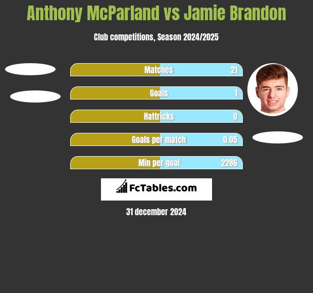 Anthony McParland vs Jamie Brandon h2h player stats