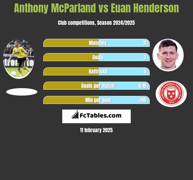 Anthony McParland vs Euan Henderson h2h player stats