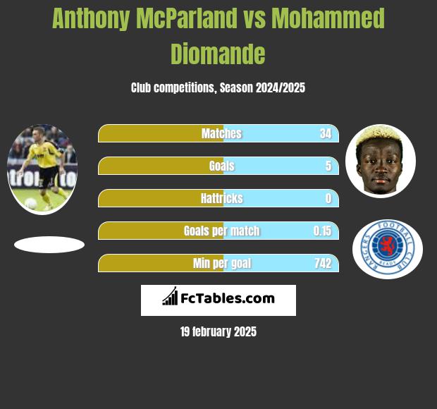 Anthony McParland vs Mohammed Diomande h2h player stats