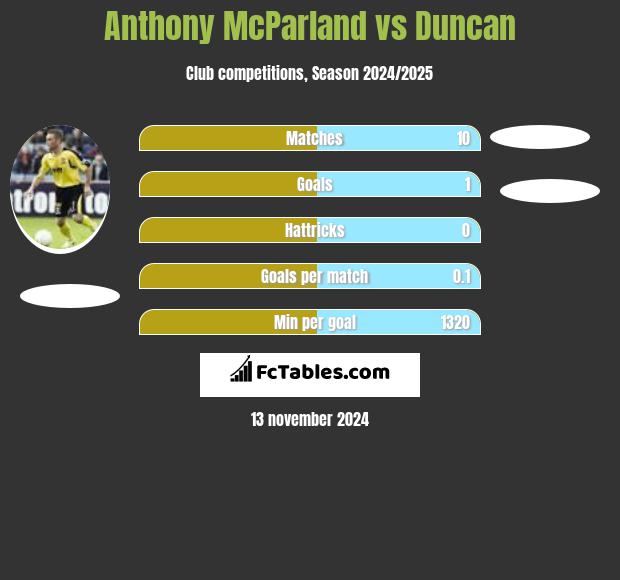 Anthony McParland vs Duncan h2h player stats