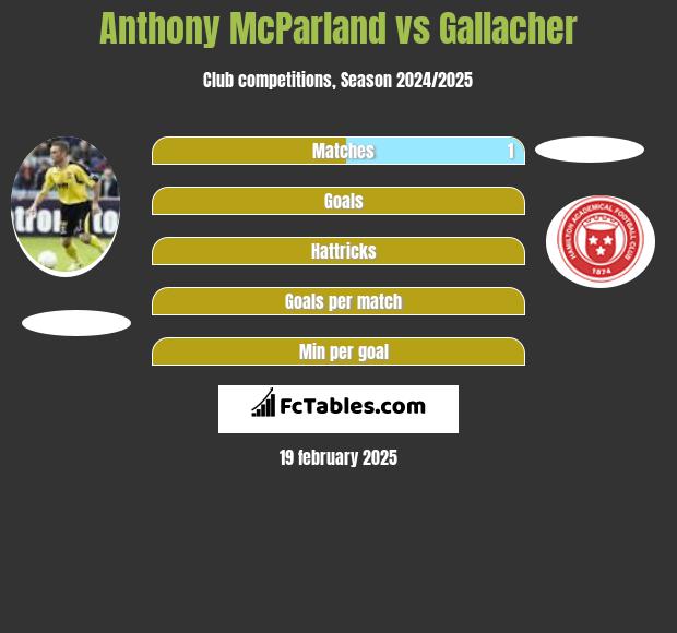 Anthony McParland vs Gallacher h2h player stats