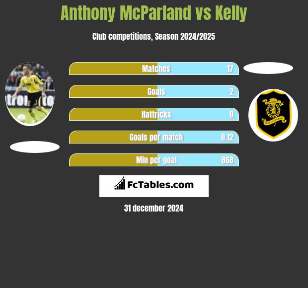 Anthony McParland vs Kelly h2h player stats