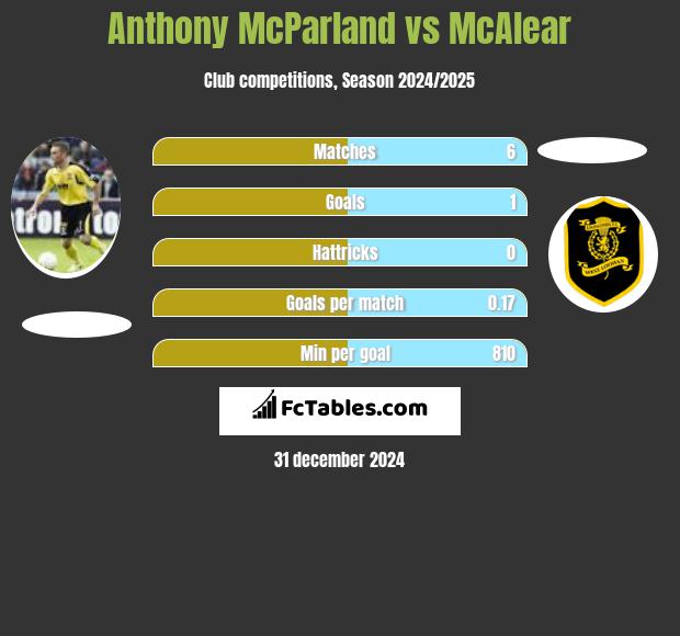 Anthony McParland vs McAlear h2h player stats