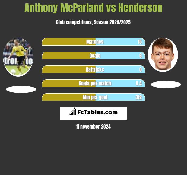 Anthony McParland vs Henderson h2h player stats