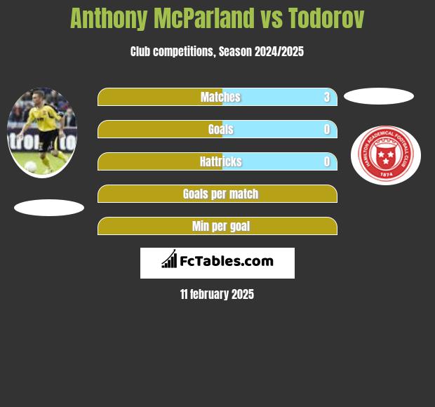 Anthony McParland vs Todorov h2h player stats