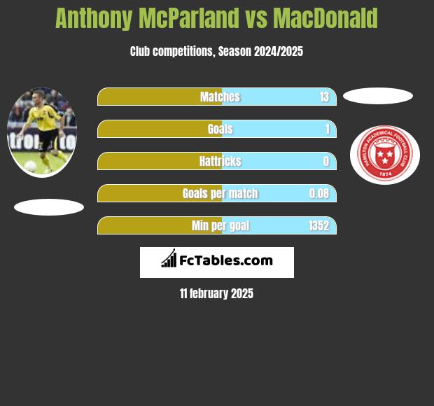 Anthony McParland vs MacDonald h2h player stats