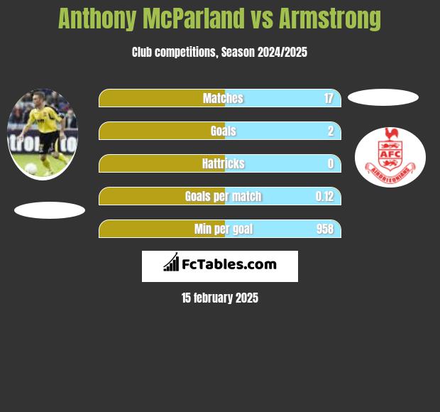 Anthony McParland vs Armstrong h2h player stats