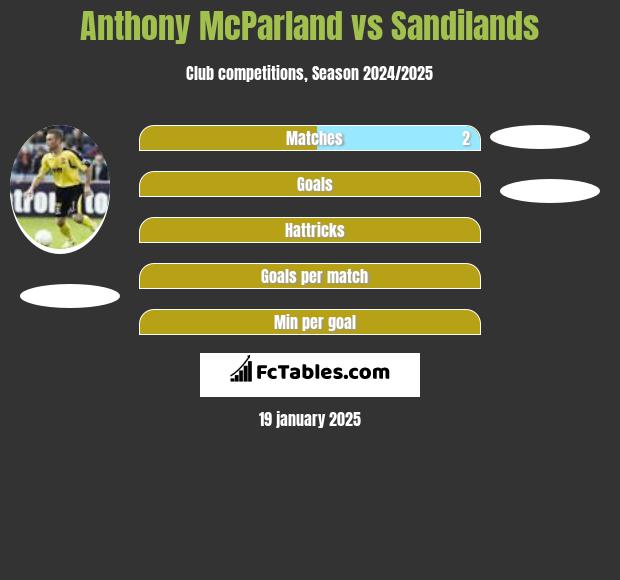 Anthony McParland vs Sandilands h2h player stats