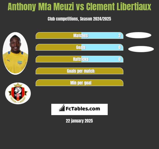 Anthony Mfa Meuzi vs Clement Libertiaux h2h player stats