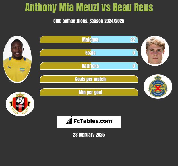 Anthony Mfa Meuzi vs Beau Reus h2h player stats