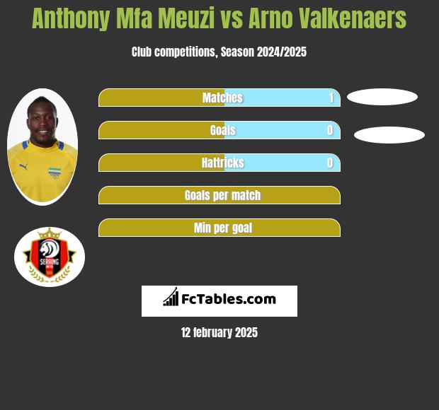 Anthony Mfa Meuzi vs Arno Valkenaers h2h player stats