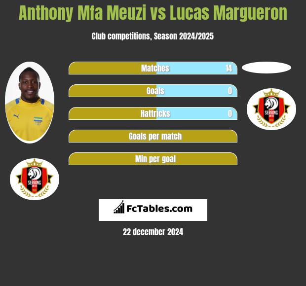 Anthony Mfa Meuzi vs Lucas Margueron h2h player stats