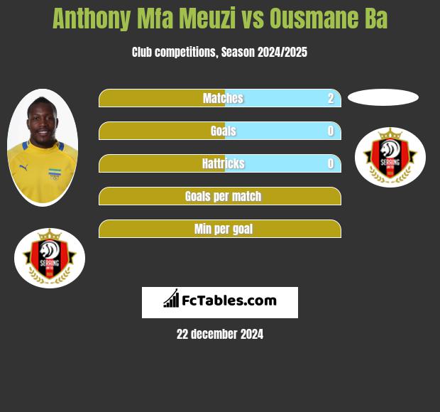 Anthony Mfa Meuzi vs Ousmane Ba h2h player stats