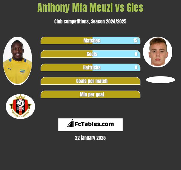 Anthony Mfa Meuzi vs Gies h2h player stats