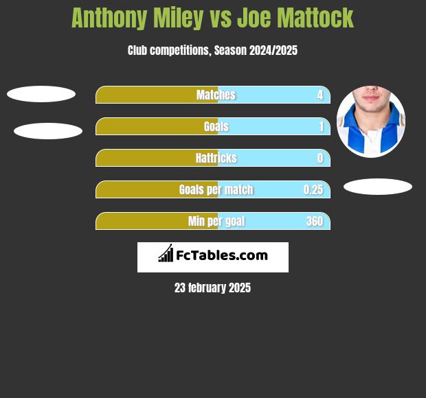 Anthony Miley vs Joe Mattock h2h player stats